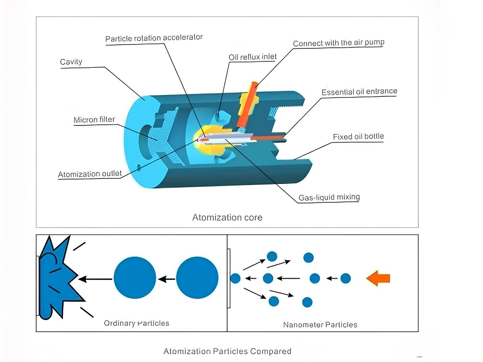 Diagram of scent technology: cold air diffusion and twin-fluid atomization in a scent diffuser